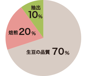 生豆の品質70％　焙煎20％　抽出10％