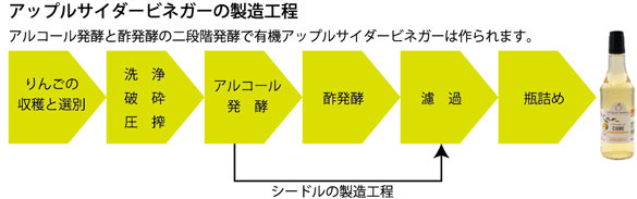 アップルサイダービネガーの製造工程