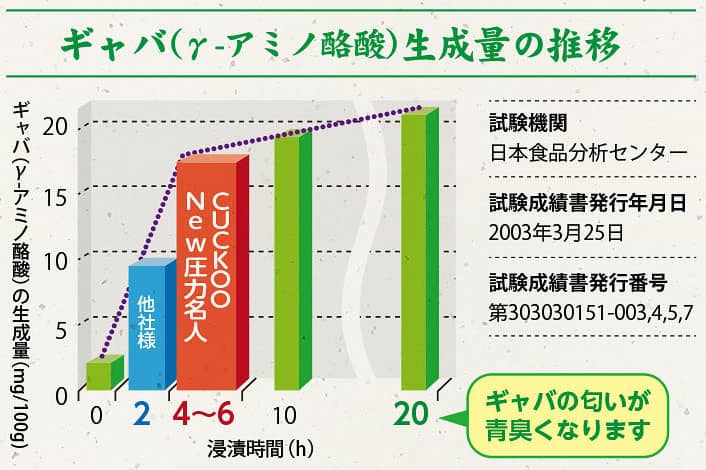 ギャバ（γ-アミノ酪酸）生成量の推移