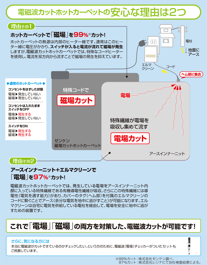 電磁波カットホットカーペットの安心な理由は2つ