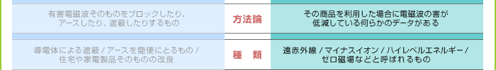 電磁波対策商品区分表