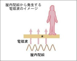 屋内配線から発生する電磁波のイメージ