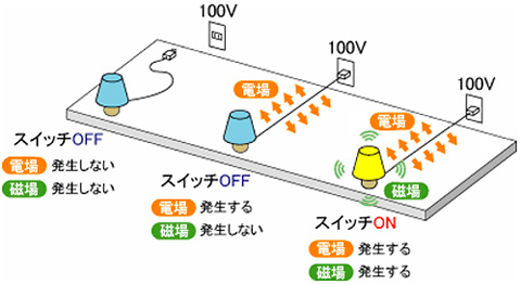 電化製品から生じる電界と磁界のイメージ