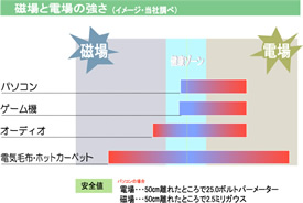 磁場と電場の強さ