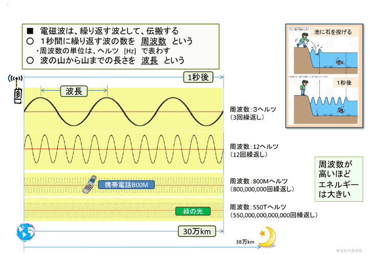 周波数