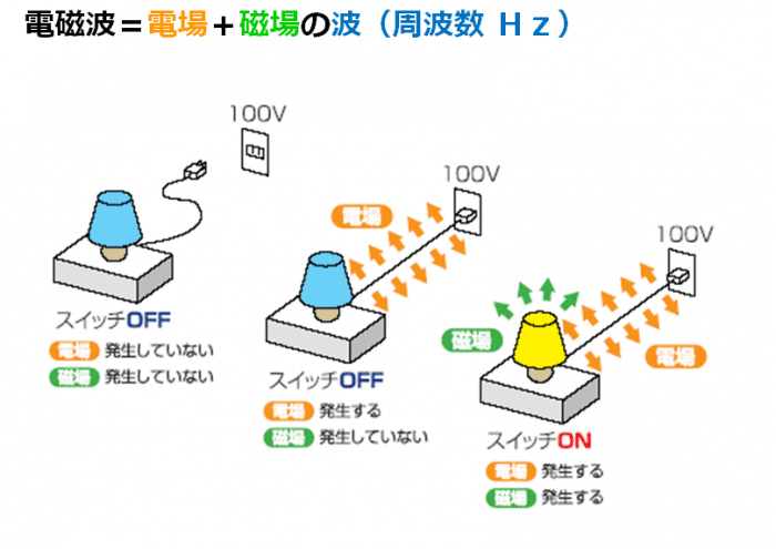 電場と磁場の波