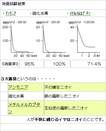 消臭試験結果