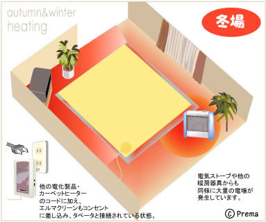 家電製品から電磁波が漏れて床に帯電している図