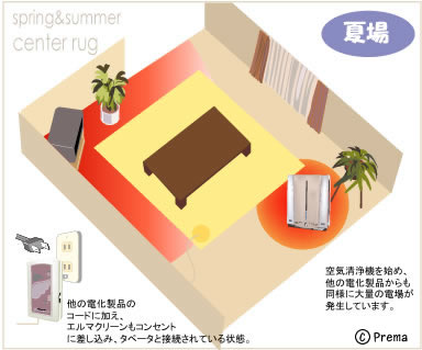 家電製品から電磁波が漏れて床に帯電している図