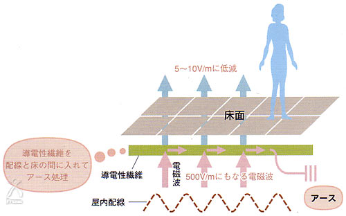 タイルカーペット：人体への影響のメカニズム