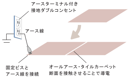 タイルカーペット：電磁波（電場）除去のしくみ