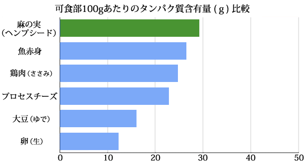 可食部100gあたりのタンパク質含有量(g)比較