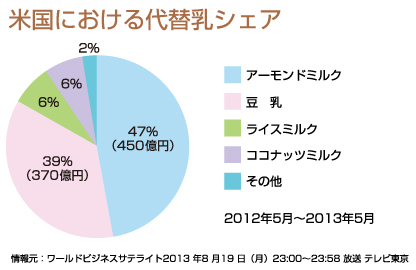 米国における代替乳シェア