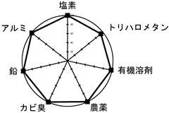 必要なミネラルを残しながら有害物質だけを除去