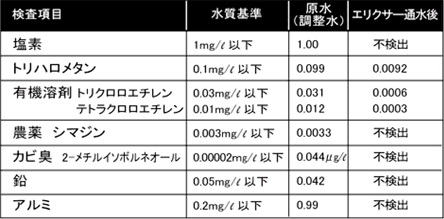 高性能活性炭と貴金属除去材による高度な除去能力