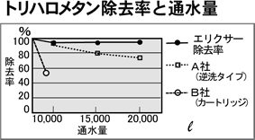 トリハロメタン除去率と通水量