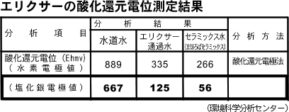 エリクサーの酸化還元電位測定結果