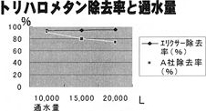 トリハロメタン除去率と通水量