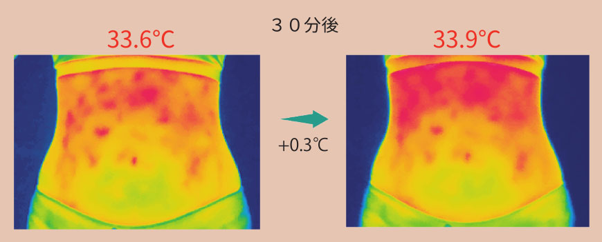 エンバランスの腹巻で皮膚温変化測定