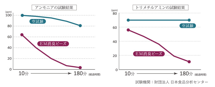 消臭ビーズデータ