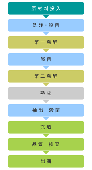 製造工程の図