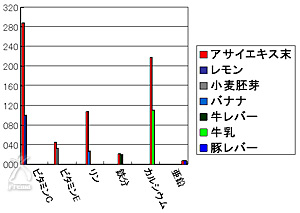 アサイベリーミラクルアイ：比較グラフ