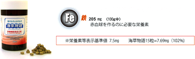 海のものと山のもの「海草物語」Fe鉄 205mg（100g中）赤血球を作るのに必要な栄養素　※栄養素等表示基準値7.5mg　海藻物語15粒＝7.69mg（102パーセント）