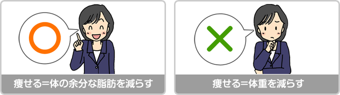 痩せる＝体の余分な脂肪を減らす 痩せる＝体重を減らす