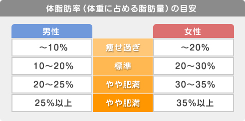 体脂肪率（体重に占める脂肪量）の目安