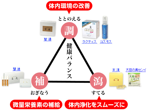 健康バランス