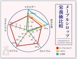 メープルシロップの特徴