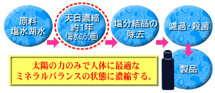 原料塩水湖水→天日濃縮約1年（海水の50倍）→塩分結晶の除去→濾過・殺菌→製品　太陽の力のみで人体に最適なミネラルバランスの状態に濃縮する