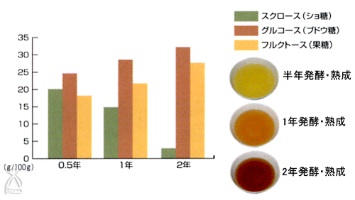 ハトムギ酵素　有機ハトムギ若葉入り：熟成年数の違い