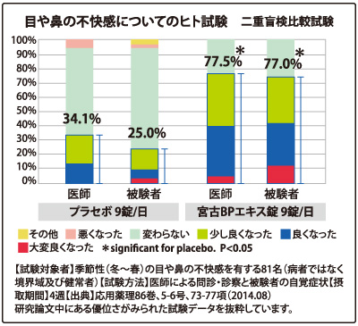 目や鼻の不快感についてのヒト試験