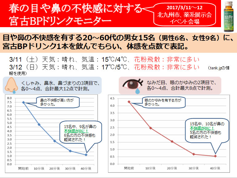 宮古BPドリンクモニター調査