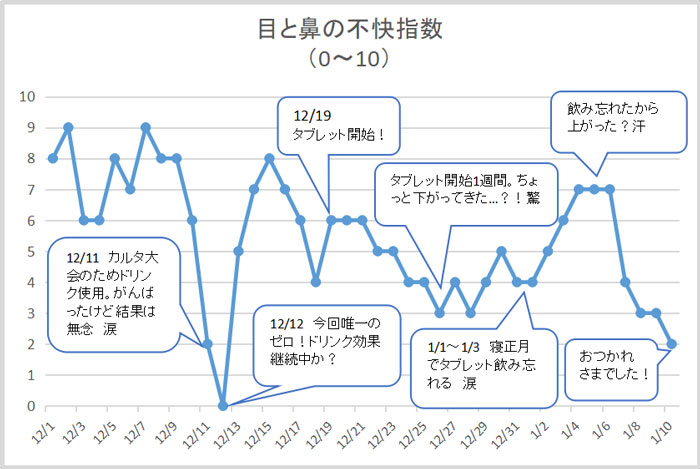 目と鼻の不快指数