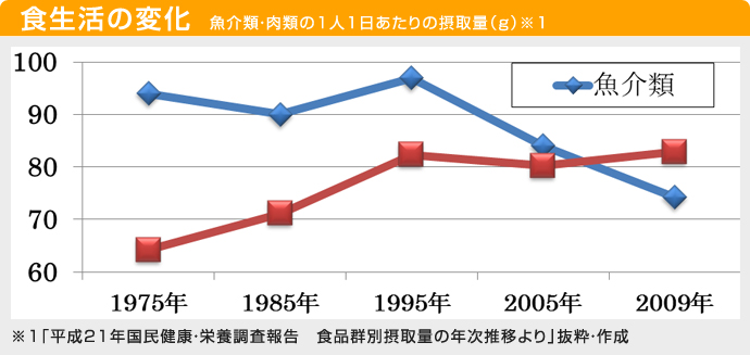 食生活の変化