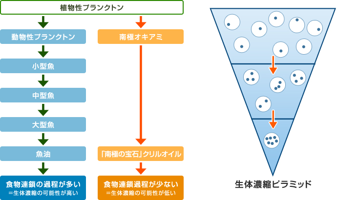 安心・安全な原料