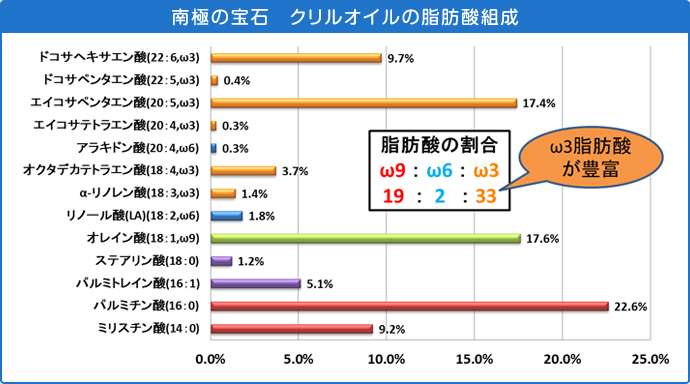 南極の宝石　クリルオイルの脂肪酸組成