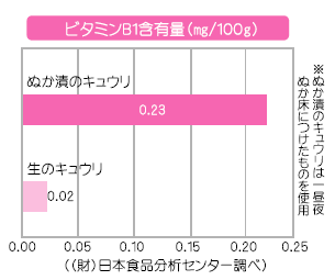 ぬか漬け一年生：ビタミンB1含有量