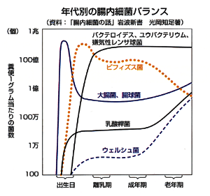 オリゴ糖