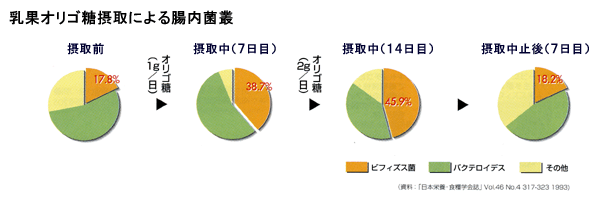 使い方 オリゴ 糖 オリゴ糖の効果的な摂取方法と注意点。体の中からきれいに！ ｜