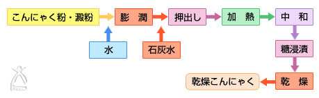 製造工程の図