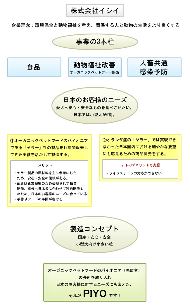 PIYOの理念