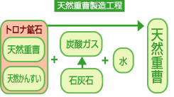 シリンゴル重曹:天然重曹製造工程