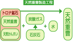 シリンゴル重曹：天然重曹製造工程