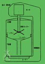 すーぷじまん：コーヒーサイフォンの原理を利用