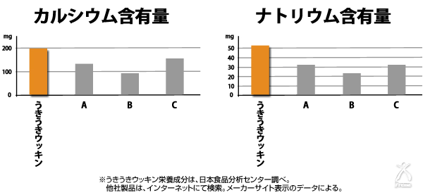 カルシウム含有量とナトリウム含有量のグラフ