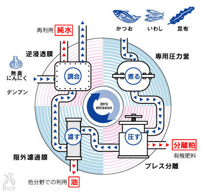 おいしいだし製法図