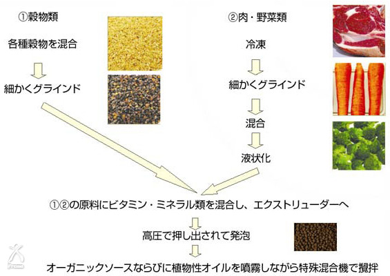 ウェナー：製造工程